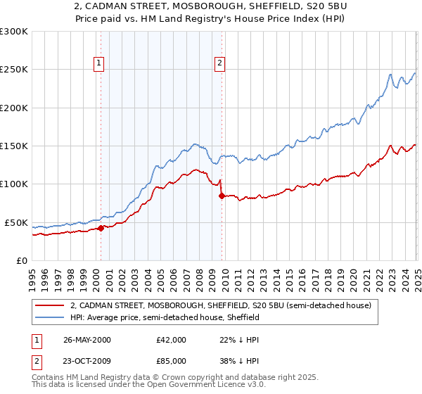 2, CADMAN STREET, MOSBOROUGH, SHEFFIELD, S20 5BU: Price paid vs HM Land Registry's House Price Index