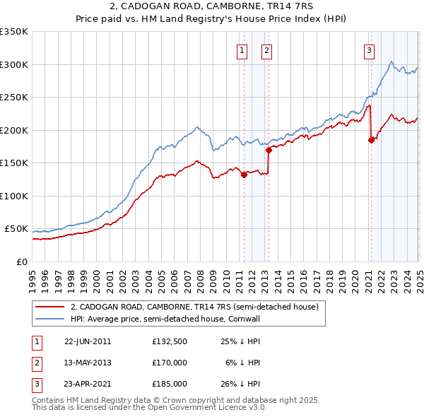 2, CADOGAN ROAD, CAMBORNE, TR14 7RS: Price paid vs HM Land Registry's House Price Index