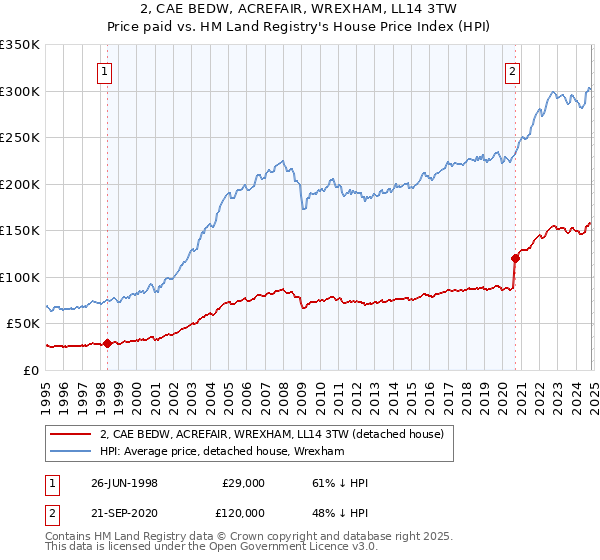 2, CAE BEDW, ACREFAIR, WREXHAM, LL14 3TW: Price paid vs HM Land Registry's House Price Index