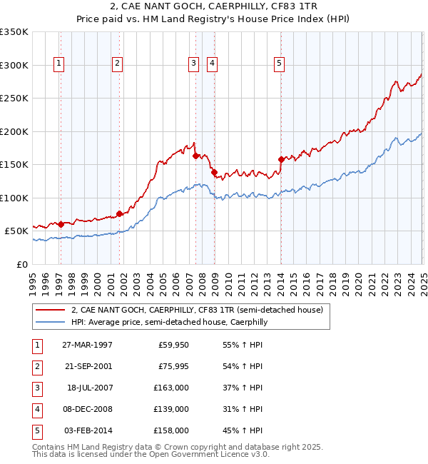 2, CAE NANT GOCH, CAERPHILLY, CF83 1TR: Price paid vs HM Land Registry's House Price Index