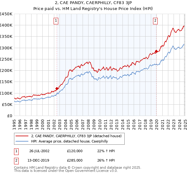 2, CAE PANDY, CAERPHILLY, CF83 3JP: Price paid vs HM Land Registry's House Price Index