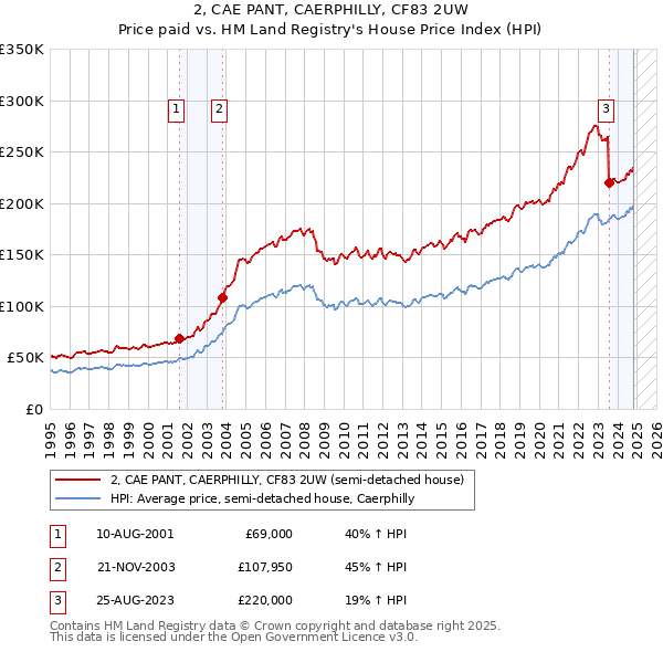 2, CAE PANT, CAERPHILLY, CF83 2UW: Price paid vs HM Land Registry's House Price Index