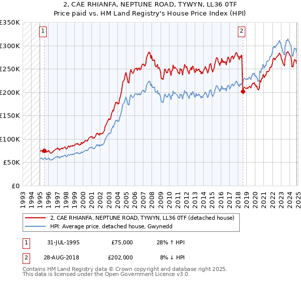 2, CAE RHIANFA, NEPTUNE ROAD, TYWYN, LL36 0TF: Price paid vs HM Land Registry's House Price Index