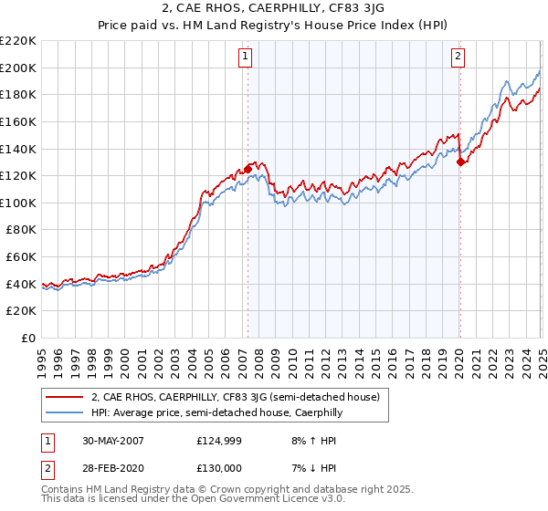 2, CAE RHOS, CAERPHILLY, CF83 3JG: Price paid vs HM Land Registry's House Price Index