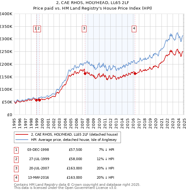 2, CAE RHOS, HOLYHEAD, LL65 2LF: Price paid vs HM Land Registry's House Price Index