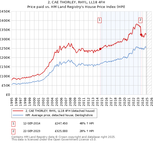 2, CAE THORLEY, RHYL, LL18 4FH: Price paid vs HM Land Registry's House Price Index