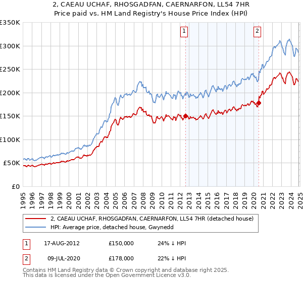 2, CAEAU UCHAF, RHOSGADFAN, CAERNARFON, LL54 7HR: Price paid vs HM Land Registry's House Price Index