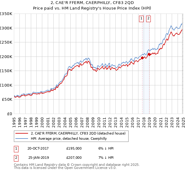 2, CAE'R FFERM, CAERPHILLY, CF83 2QD: Price paid vs HM Land Registry's House Price Index