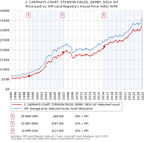 2, CAERHAYS COURT, STENSON FIELDS, DERBY, DE24 3LF: Price paid vs HM Land Registry's House Price Index