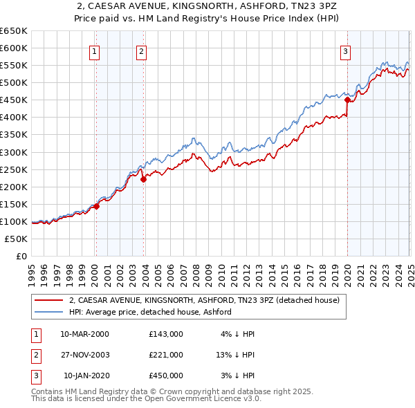 2, CAESAR AVENUE, KINGSNORTH, ASHFORD, TN23 3PZ: Price paid vs HM Land Registry's House Price Index