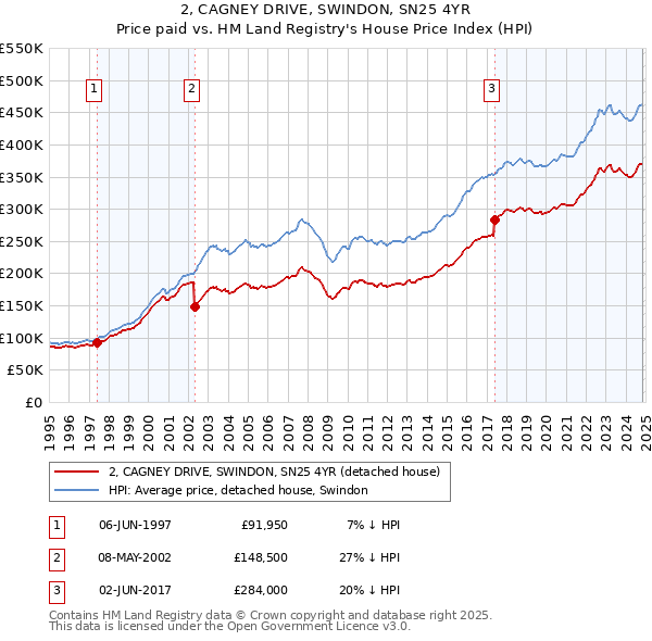 2, CAGNEY DRIVE, SWINDON, SN25 4YR: Price paid vs HM Land Registry's House Price Index