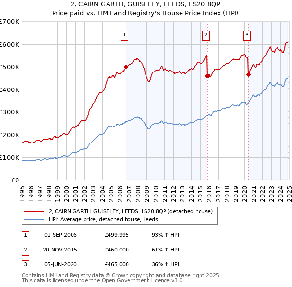 2, CAIRN GARTH, GUISELEY, LEEDS, LS20 8QP: Price paid vs HM Land Registry's House Price Index