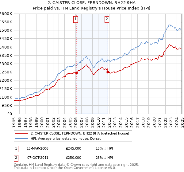 2, CAISTER CLOSE, FERNDOWN, BH22 9HA: Price paid vs HM Land Registry's House Price Index