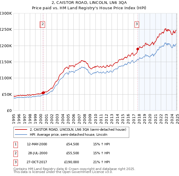 2, CAISTOR ROAD, LINCOLN, LN6 3QA: Price paid vs HM Land Registry's House Price Index