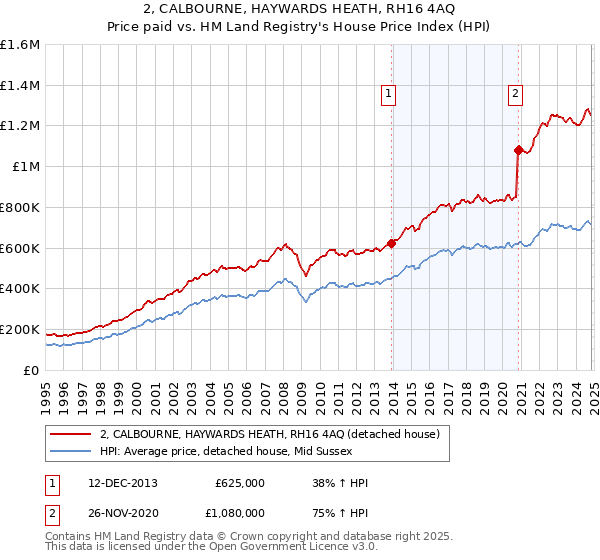 2, CALBOURNE, HAYWARDS HEATH, RH16 4AQ: Price paid vs HM Land Registry's House Price Index