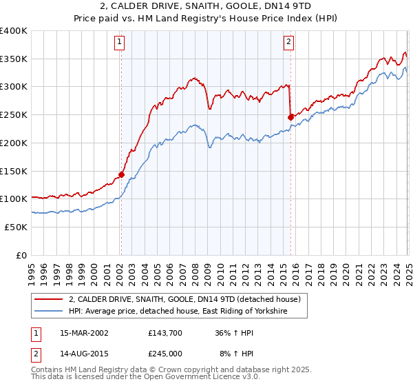 2, CALDER DRIVE, SNAITH, GOOLE, DN14 9TD: Price paid vs HM Land Registry's House Price Index