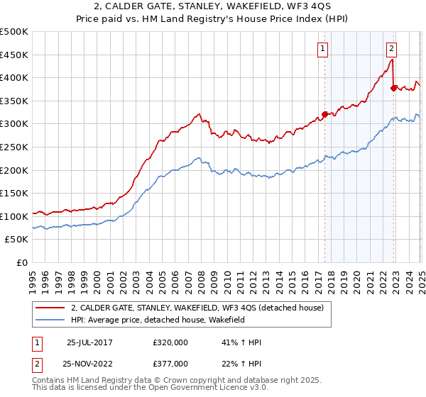 2, CALDER GATE, STANLEY, WAKEFIELD, WF3 4QS: Price paid vs HM Land Registry's House Price Index