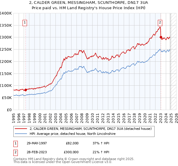 2, CALDER GREEN, MESSINGHAM, SCUNTHORPE, DN17 3UA: Price paid vs HM Land Registry's House Price Index