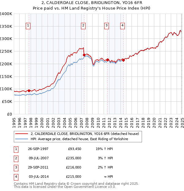 2, CALDERDALE CLOSE, BRIDLINGTON, YO16 6FR: Price paid vs HM Land Registry's House Price Index