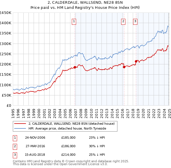 2, CALDERDALE, WALLSEND, NE28 8SN: Price paid vs HM Land Registry's House Price Index