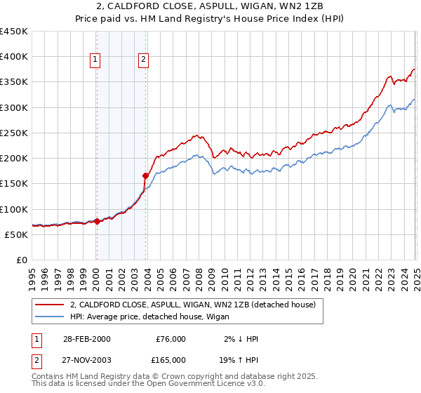 2, CALDFORD CLOSE, ASPULL, WIGAN, WN2 1ZB: Price paid vs HM Land Registry's House Price Index