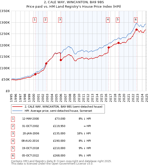 2, CALE WAY, WINCANTON, BA9 9BS: Price paid vs HM Land Registry's House Price Index