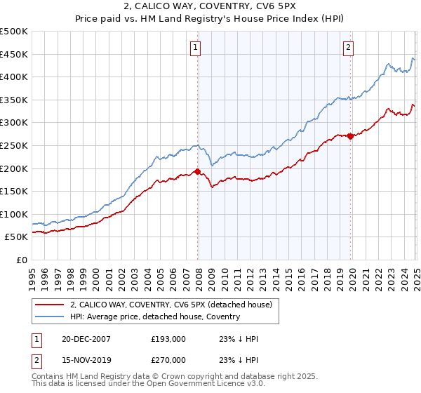 2, CALICO WAY, COVENTRY, CV6 5PX: Price paid vs HM Land Registry's House Price Index