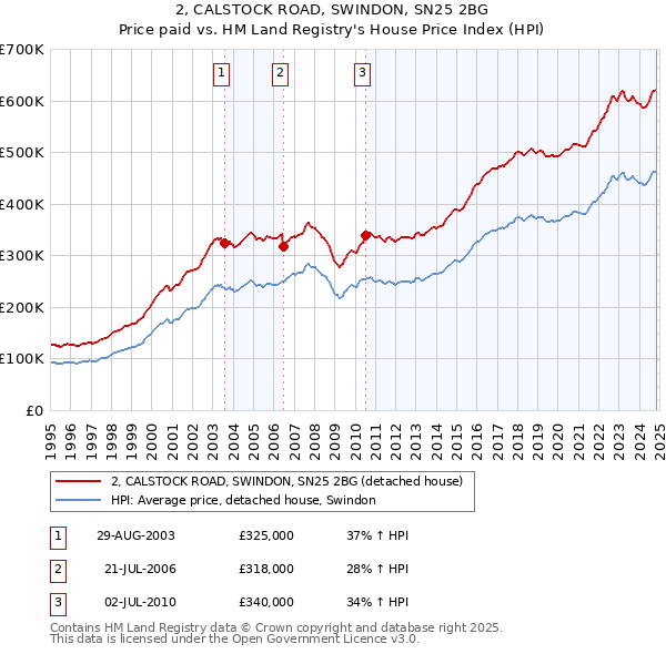 2, CALSTOCK ROAD, SWINDON, SN25 2BG: Price paid vs HM Land Registry's House Price Index