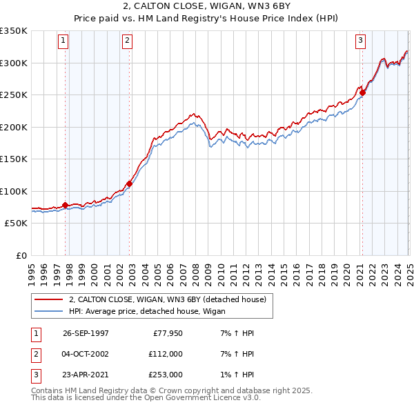 2, CALTON CLOSE, WIGAN, WN3 6BY: Price paid vs HM Land Registry's House Price Index