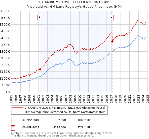 2, CAMBIUM CLOSE, KETTERING, NN16 9US: Price paid vs HM Land Registry's House Price Index