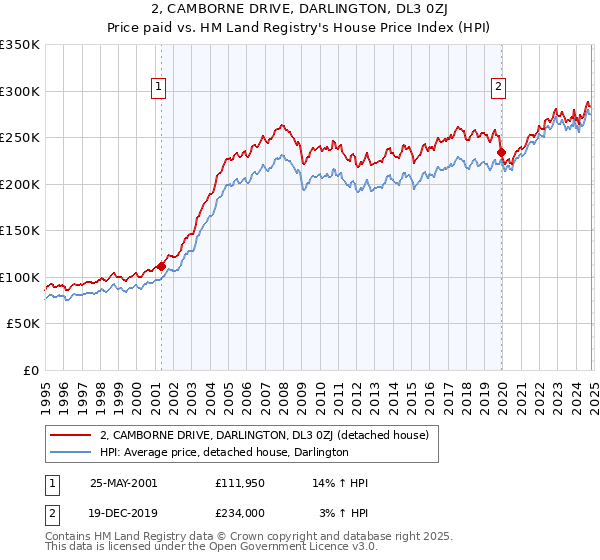 2, CAMBORNE DRIVE, DARLINGTON, DL3 0ZJ: Price paid vs HM Land Registry's House Price Index