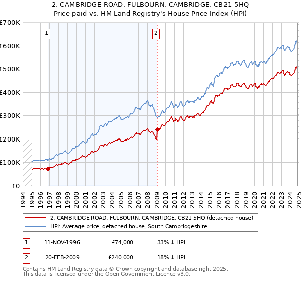 2, CAMBRIDGE ROAD, FULBOURN, CAMBRIDGE, CB21 5HQ: Price paid vs HM Land Registry's House Price Index