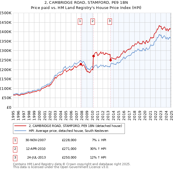 2, CAMBRIDGE ROAD, STAMFORD, PE9 1BN: Price paid vs HM Land Registry's House Price Index