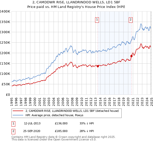 2, CAMDDWR RISE, LLANDRINDOD WELLS, LD1 5BF: Price paid vs HM Land Registry's House Price Index