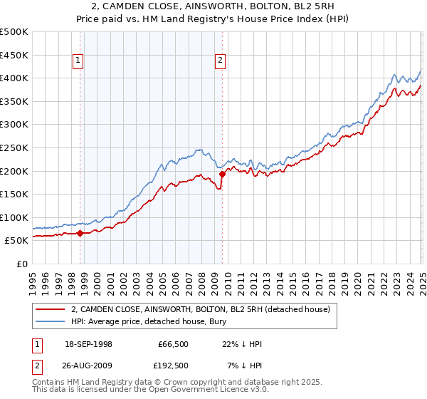 2, CAMDEN CLOSE, AINSWORTH, BOLTON, BL2 5RH: Price paid vs HM Land Registry's House Price Index