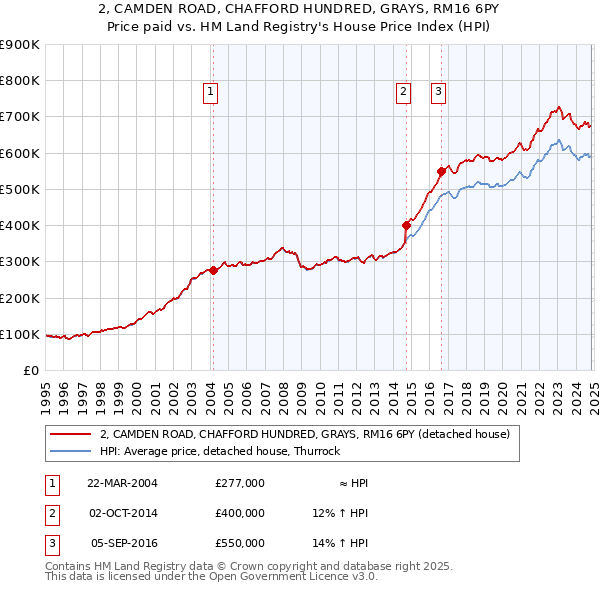 2, CAMDEN ROAD, CHAFFORD HUNDRED, GRAYS, RM16 6PY: Price paid vs HM Land Registry's House Price Index