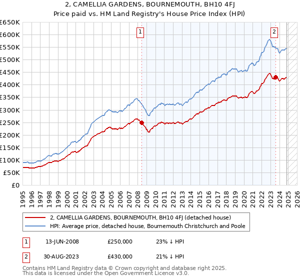 2, CAMELLIA GARDENS, BOURNEMOUTH, BH10 4FJ: Price paid vs HM Land Registry's House Price Index