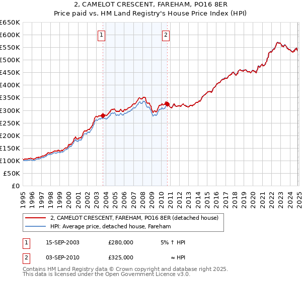 2, CAMELOT CRESCENT, FAREHAM, PO16 8ER: Price paid vs HM Land Registry's House Price Index