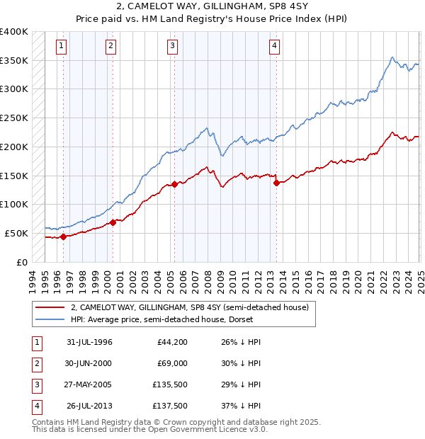 2, CAMELOT WAY, GILLINGHAM, SP8 4SY: Price paid vs HM Land Registry's House Price Index