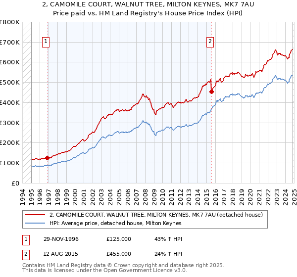 2, CAMOMILE COURT, WALNUT TREE, MILTON KEYNES, MK7 7AU: Price paid vs HM Land Registry's House Price Index