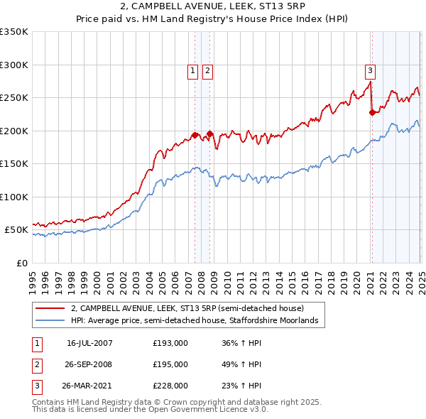 2, CAMPBELL AVENUE, LEEK, ST13 5RP: Price paid vs HM Land Registry's House Price Index