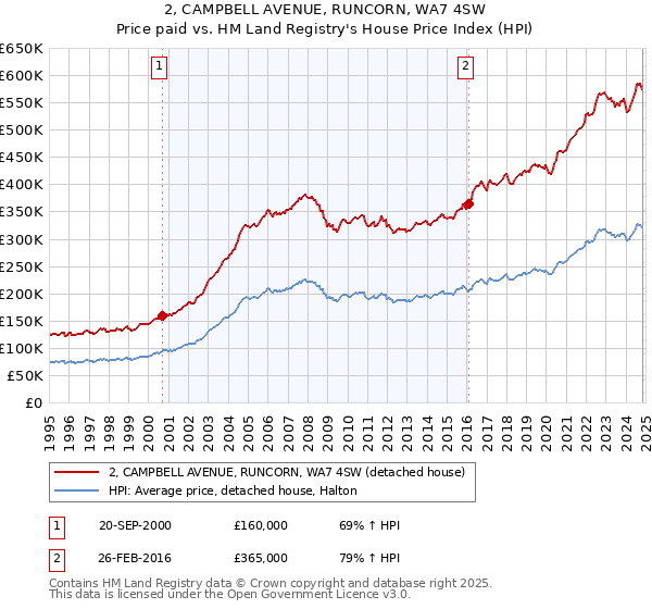 2, CAMPBELL AVENUE, RUNCORN, WA7 4SW: Price paid vs HM Land Registry's House Price Index