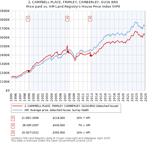 2, CAMPBELL PLACE, FRIMLEY, CAMBERLEY, GU16 8RG: Price paid vs HM Land Registry's House Price Index