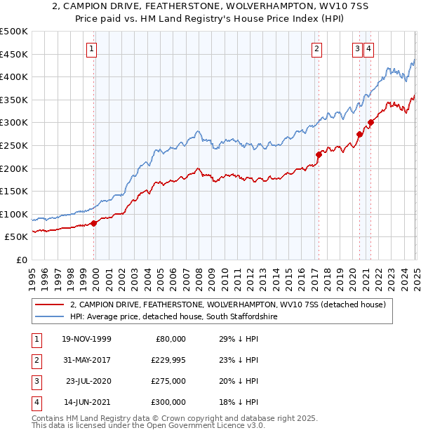 2, CAMPION DRIVE, FEATHERSTONE, WOLVERHAMPTON, WV10 7SS: Price paid vs HM Land Registry's House Price Index