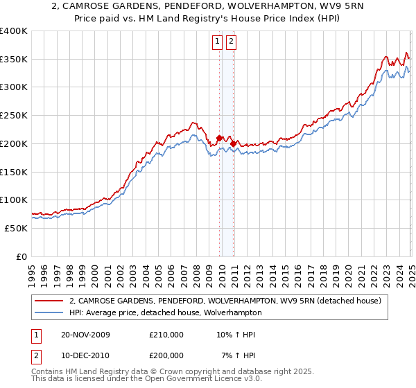 2, CAMROSE GARDENS, PENDEFORD, WOLVERHAMPTON, WV9 5RN: Price paid vs HM Land Registry's House Price Index