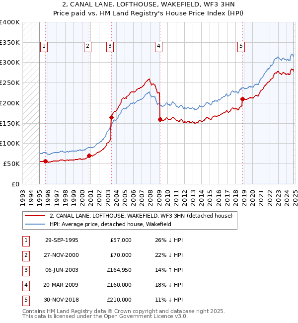 2, CANAL LANE, LOFTHOUSE, WAKEFIELD, WF3 3HN: Price paid vs HM Land Registry's House Price Index