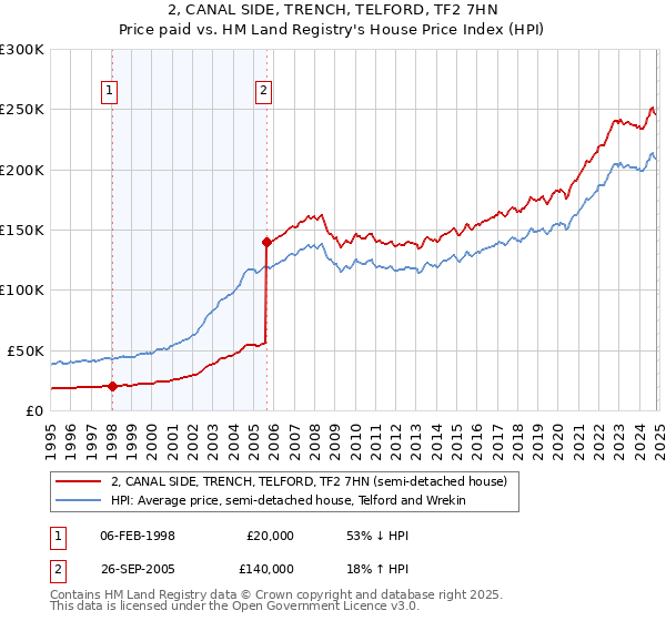 2, CANAL SIDE, TRENCH, TELFORD, TF2 7HN: Price paid vs HM Land Registry's House Price Index