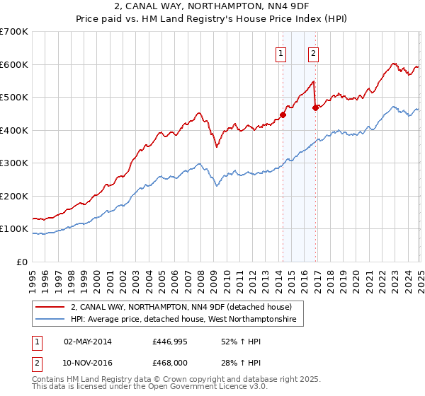 2, CANAL WAY, NORTHAMPTON, NN4 9DF: Price paid vs HM Land Registry's House Price Index