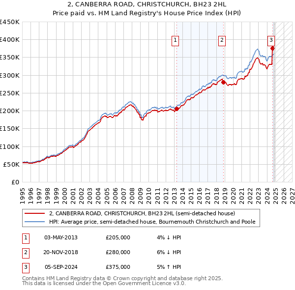 2, CANBERRA ROAD, CHRISTCHURCH, BH23 2HL: Price paid vs HM Land Registry's House Price Index