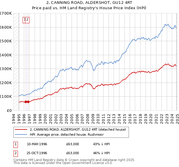 2, CANNING ROAD, ALDERSHOT, GU12 4RT: Price paid vs HM Land Registry's House Price Index